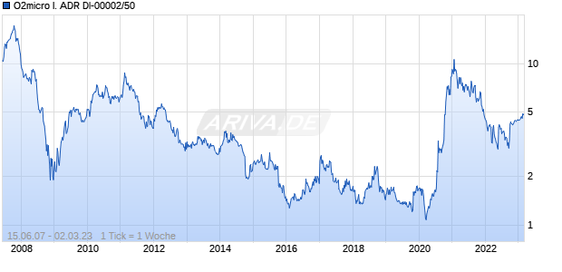 O2micro I. ADR Dl-00002/50 Chart