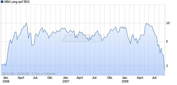 MINI Long auf RDX [ABN AMRO] Chart