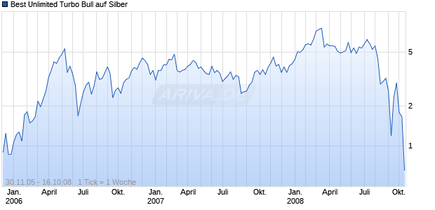 Best Unlimited Turbo Bull auf Silber [Commerzbank AG] Chart