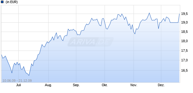 COMINVEST BEST IN ONE WORLD IV Chart
