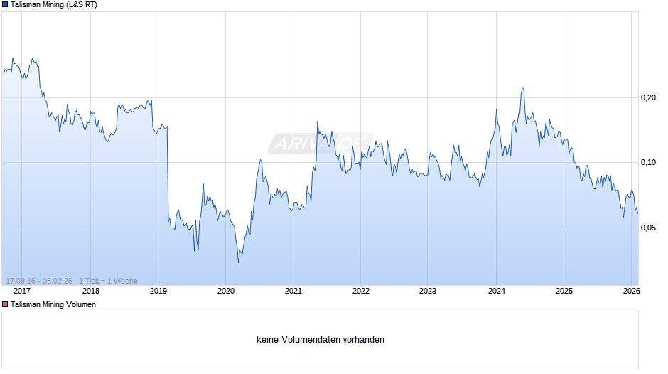 Talisman Mining Chart