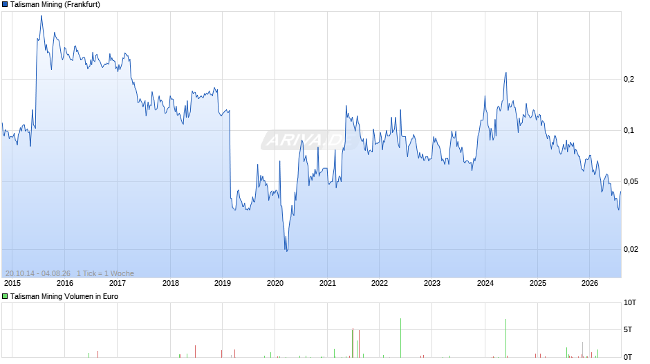 Talisman Mining Chart