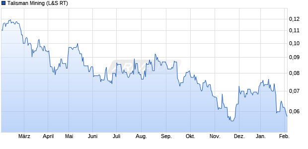 Talisman Mining Aktie Chart