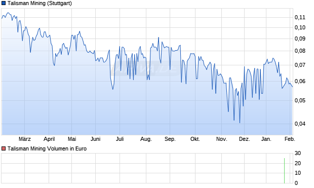 Talisman Mining Aktie Chart