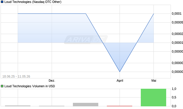 Loud Technologies Aktie Chart