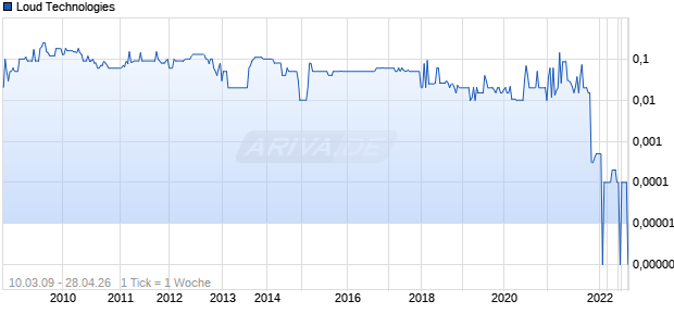 Loud Technologies Chart