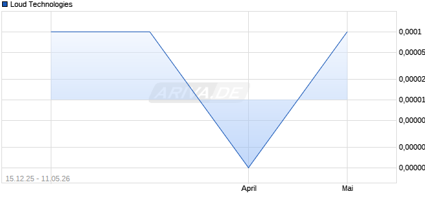 Loud Technologies Aktie Chart