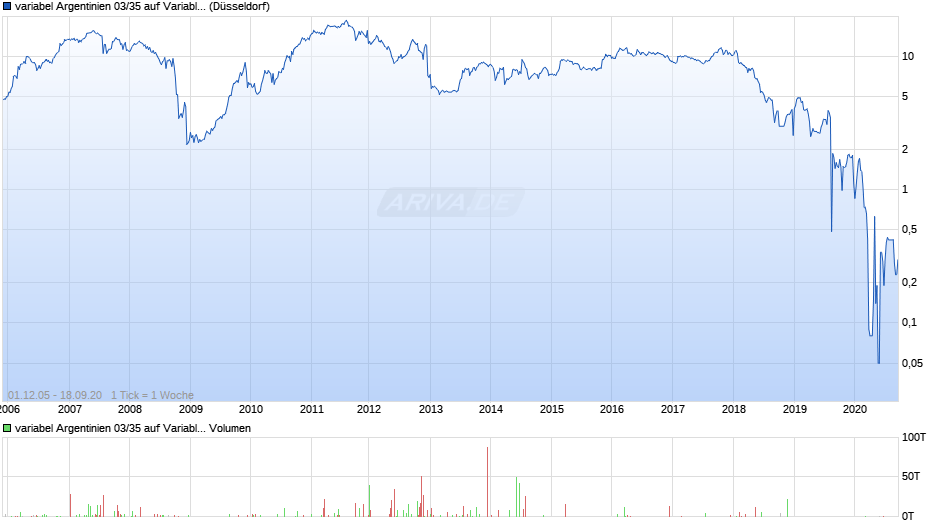 variabel Argentinien 03/35 auf Variabler Zinssatz Chart