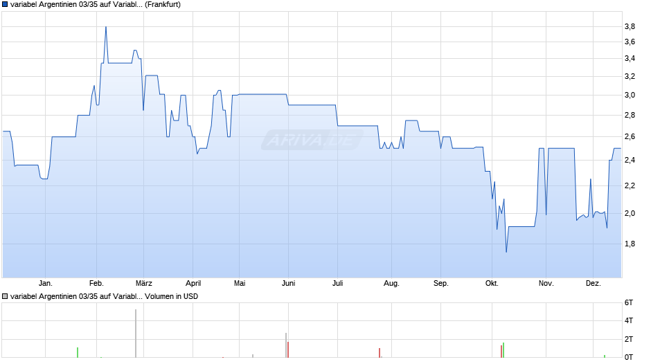 variabel Argentinien 03/35 auf Variabler Zinssatz Chart