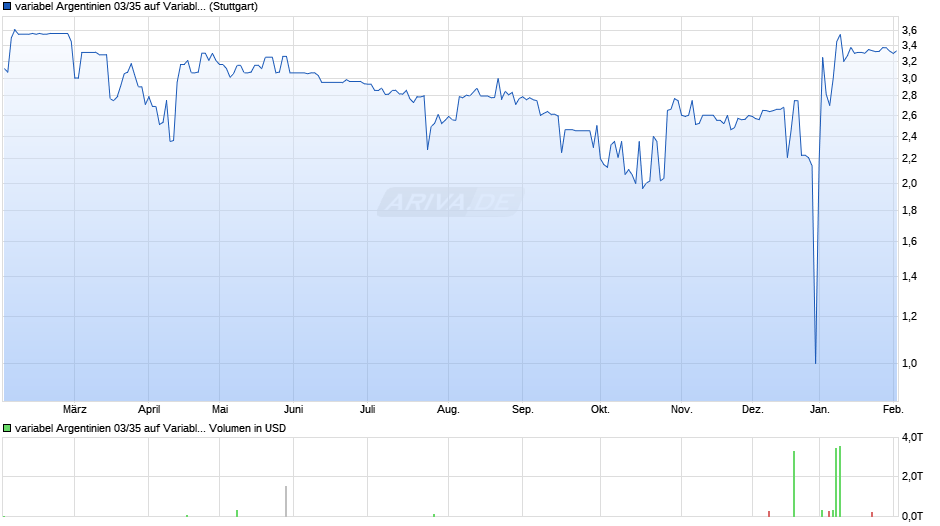 variabel Argentinien 03/35 auf Variabler Zinssatz Chart
