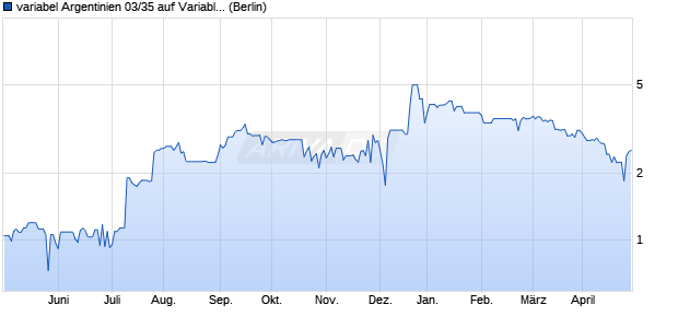 variabel Argentinien 03/35 auf Variabler Zinssatz (WKN A0DUDK, ISIN US040114GM64) Chart