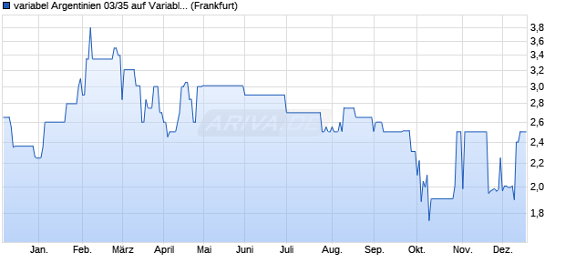 variabel Argentinien 03/35 auf Variabler Zinssatz (WKN A0DUDK, ISIN US040114GM64) Chart