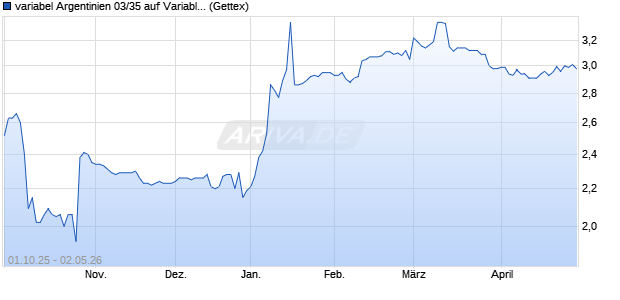 variabel Argentinien 03/35 auf Variabler Zinssatz (WKN A0DUDK, ISIN US040114GM64) Chart