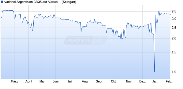 variabel Argentinien 03/35 auf Variabler Zinssatz (WKN A0DUDK, ISIN US040114GM64) Chart