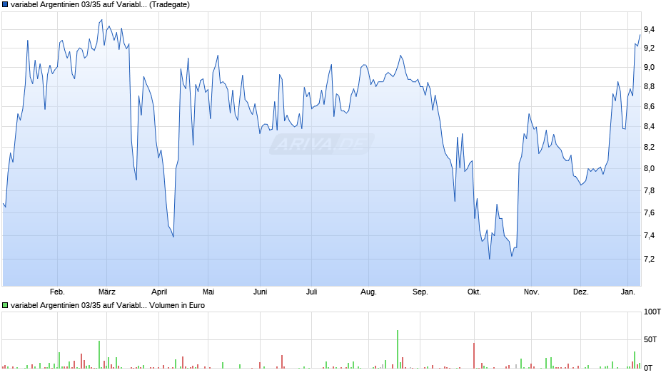 variabel Argentinien 03/35 auf Variabler Zinssatz Chart
