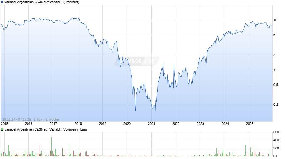variabel Argentinien 03/35 auf Variabler Zinssatz Chart