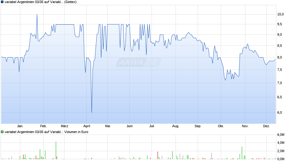 variabel Argentinien 03/35 auf Variabler Zinssatz Chart