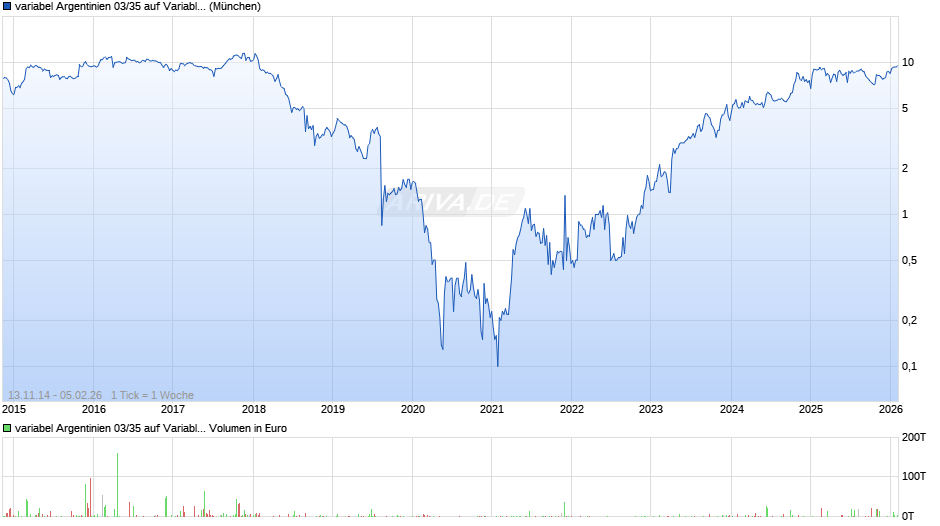 variabel Argentinien 03/35 auf Variabler Zinssatz Chart