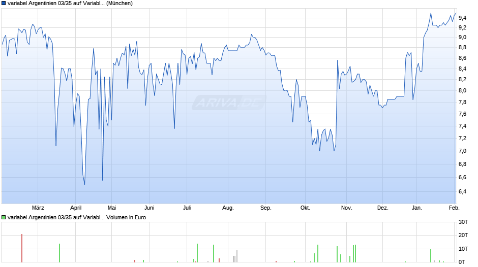 variabel Argentinien 03/35 auf Variabler Zinssatz Chart