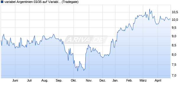 variabel Argentinien 03/35 auf Variabler Zinssatz (WKN A0DUDM, ISIN XS0209139244) Chart