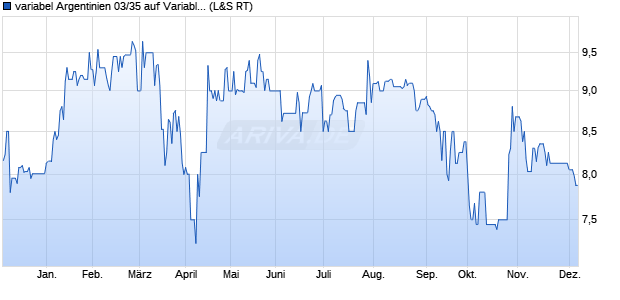 variabel Argentinien 03/35 auf Variabler Zinssatz (WKN A0DUDM, ISIN XS0209139244) Chart