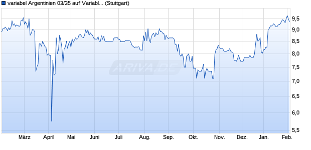 variabel Argentinien 03/35 auf Variabler Zinssatz (WKN A0DUDM, ISIN XS0209139244) Chart