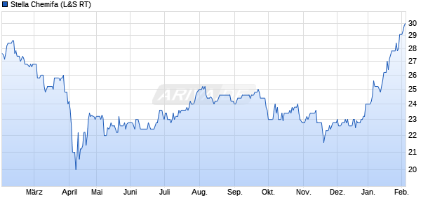 Stella Chemifa Aktie Chart