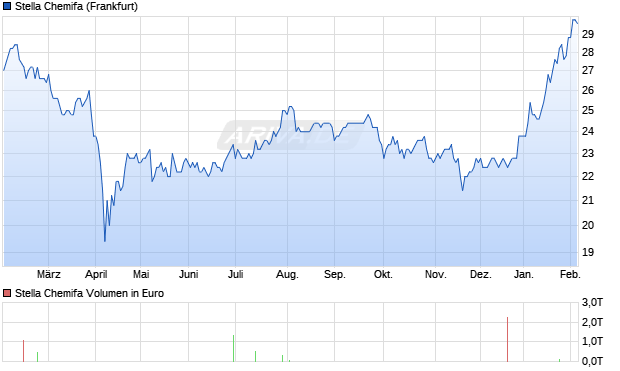Stella Chemifa Aktie Chart