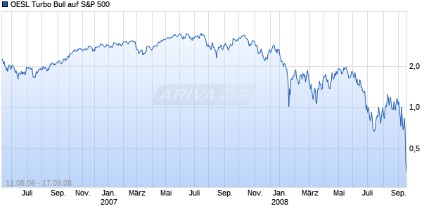 OESL Turbo Bull auf S&P 500 [Citigroup GM Deutschland AG & Co. KGaA] Chart