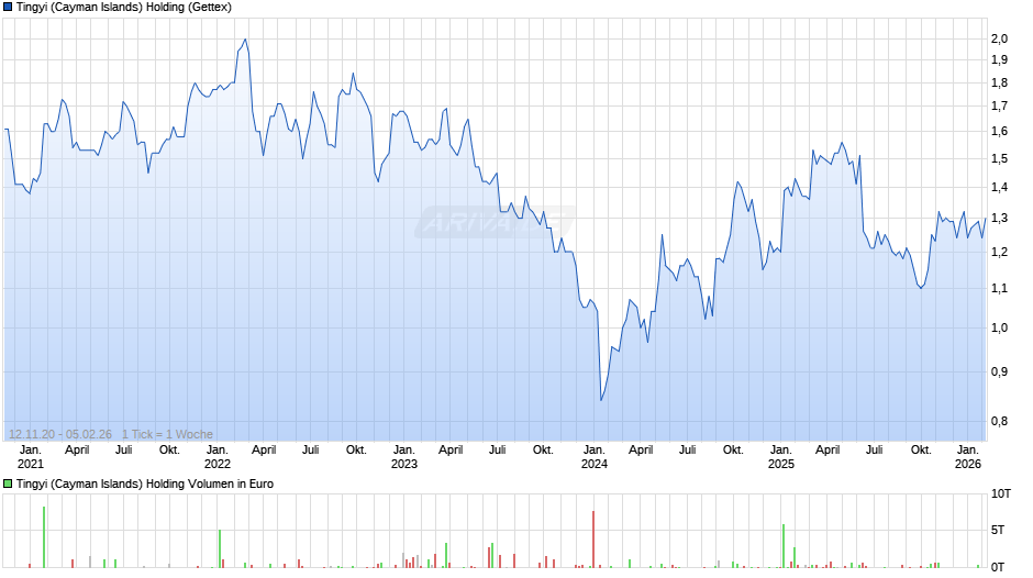 Tingyi (Cayman Islands) Holding Chart
