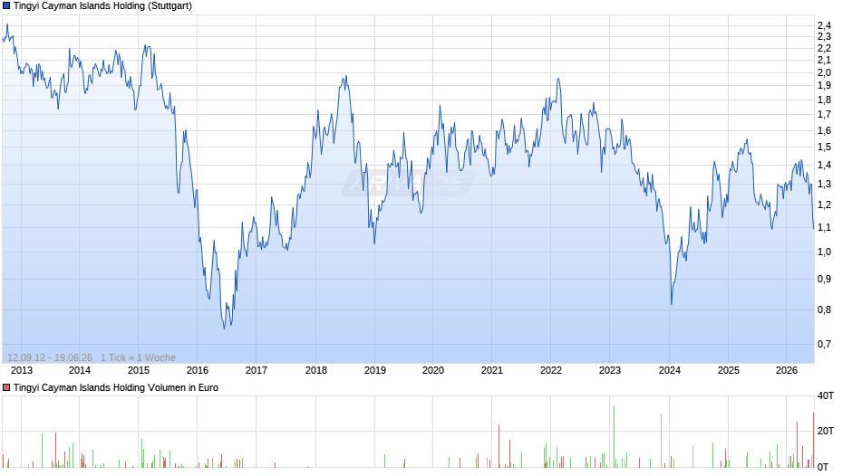 Tingyi Cayman Islands Holding Chart