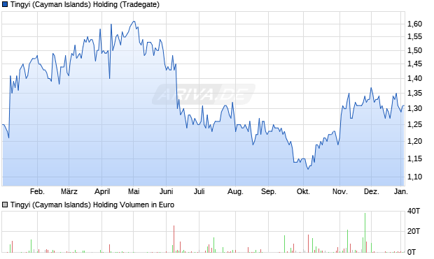 Tingyi (Cayman Islands) Holding Aktie Chart