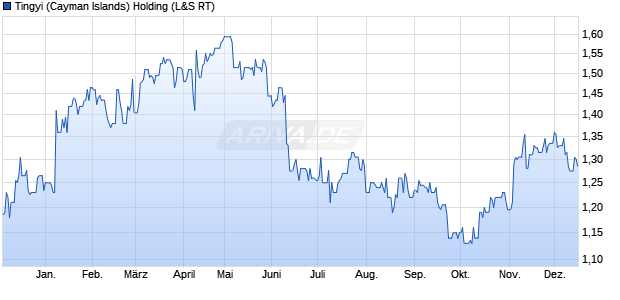 Tingyi (Cayman Islands) Holding Aktie Chart