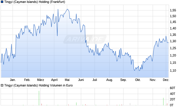 Tingyi (Cayman Islands) Holding Aktie Chart