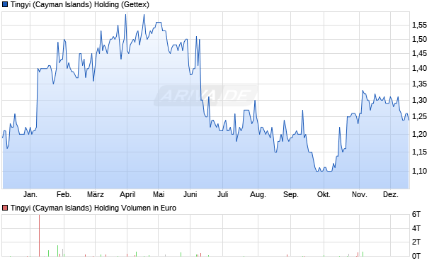 Tingyi (Cayman Islands) Holding Aktie Chart