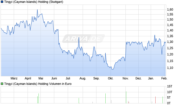 Tingyi (Cayman Islands) Holding Aktie Chart