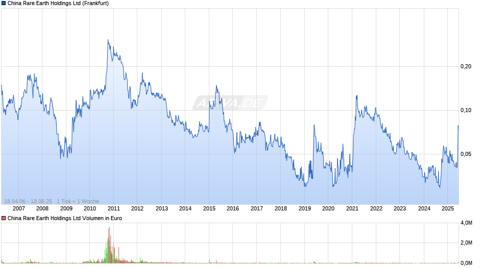 China Rare Earth Chart