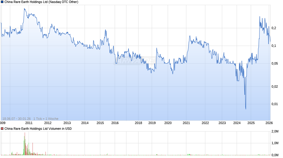 China Rare Earth Chart