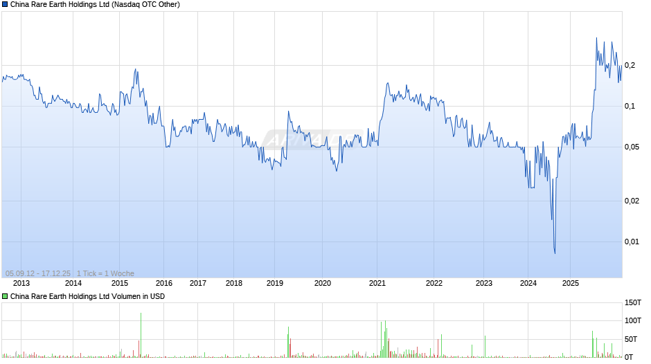 China Rare Earth Chart