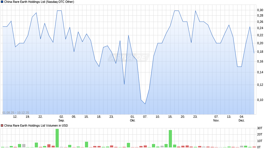 China Rare Earth Chart