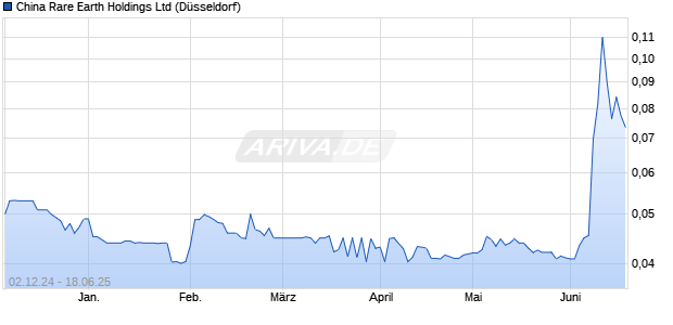 China Rare Earth Aktie Chart