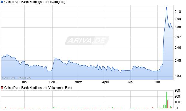 China Rare Earth Aktie Chart