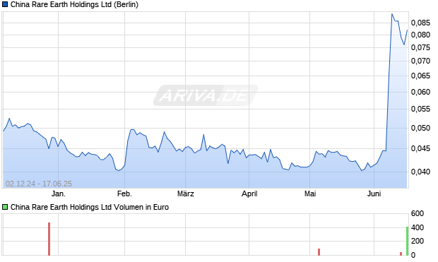 China Rare Earth Aktie Chart