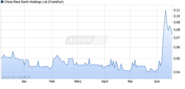 China Rare Earth Aktie Chart