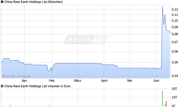 China Rare Earth Aktie Chart