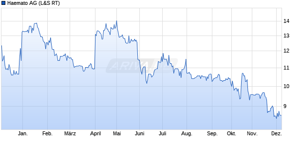 Haemato Aktie Chart