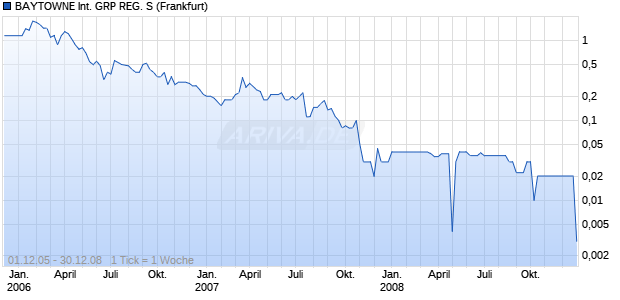BAYTOWNE International GRP REG. S Chart