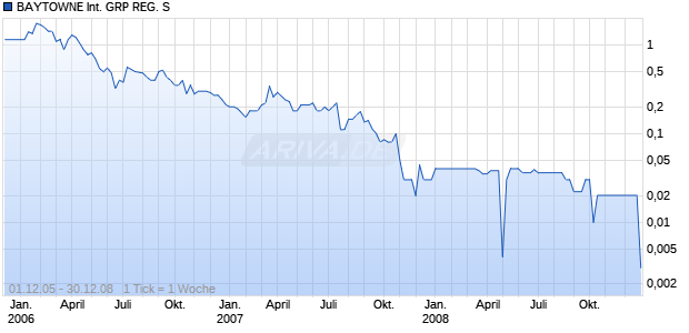 BAYTOWNE International GRP REG. S Chart