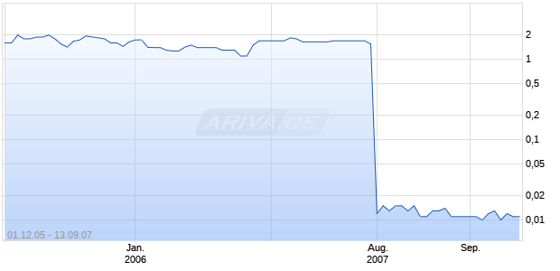 OXFORD MEDIA INC Chart
