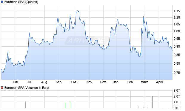 Eurotech Aktie Chart